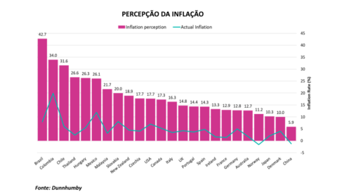 Inflação dos alimentos preocupa 42,7% dos brasileiros, indica pesquisa