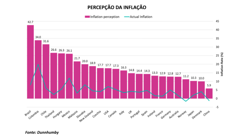 Inflação dos alimentos preocupa 42,7% dos brasileiros, indica pesquisa