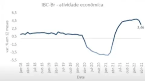 Índice do Bacen aponta queda de 0,44% em abril, produção dentro do Brasil recua | Boletim Econômico 11/07/22