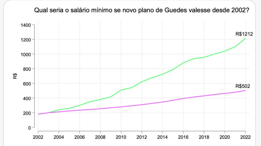 Governo vai buscar fórmula fracassada na ditadura para correção do salário mínimo no Brasil