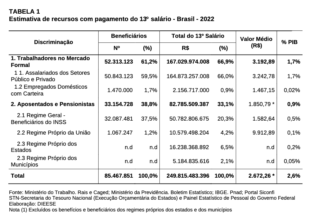 Dieese, economia do Brasil