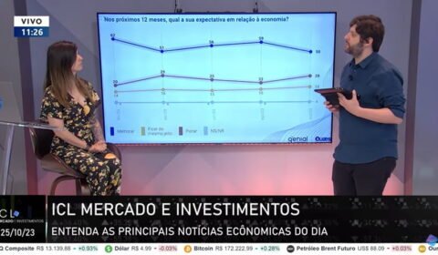 Economistas do ICL apontam ‘fake news’ e percepção histórica do brasileiro sobre a economia como razões para resultado da pesquisa Quaest