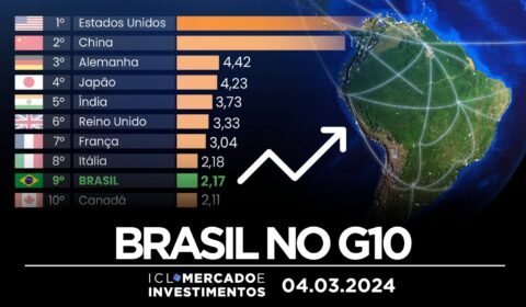 Brasil volta para o grupo das 10 maiores economias do mundo