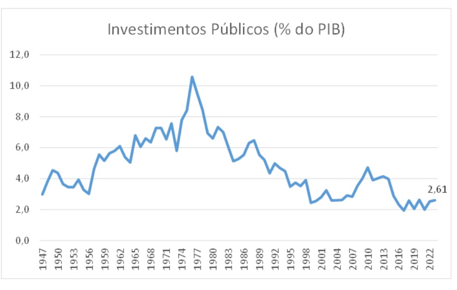 investimento público